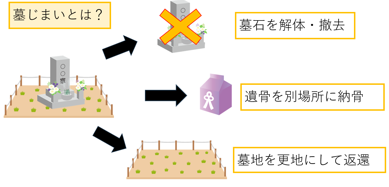 墓じまい とは