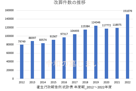 改葬件数の推移2012-2022